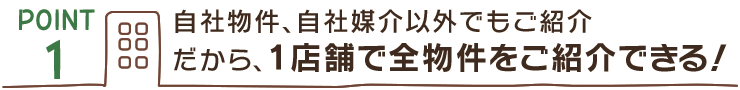 【POINT１】自社物件、自社媒介以外でもご紹介だから、１店舗で全物件をご紹介できる！