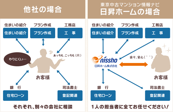 他社と日昇ホームの比較