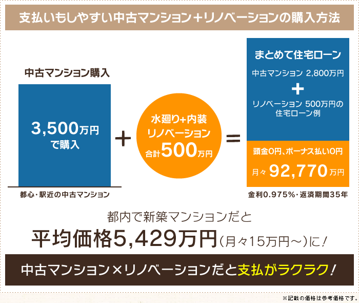 支払いもしやすい中古マンション+リノベーションの購入方法