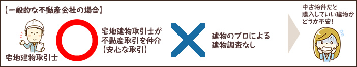 一般的な不動産会社の場合