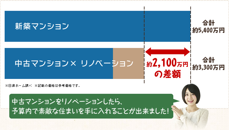 中古マンションをリノベーションしたら、で予算内で素敵な住まいを手に入れることが出来ました！