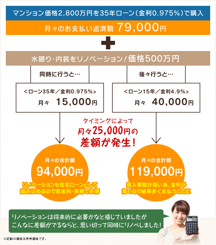 タイミングによって月々25,000円の差額が発生!「リノベーションは将来的に必要かなと感じていましたがこんなに差額がでるならと、思い切って同時にリノベしました!」